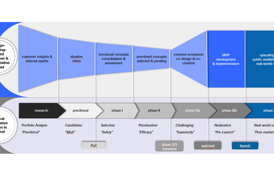 design funnel mapped to clinical development phases.