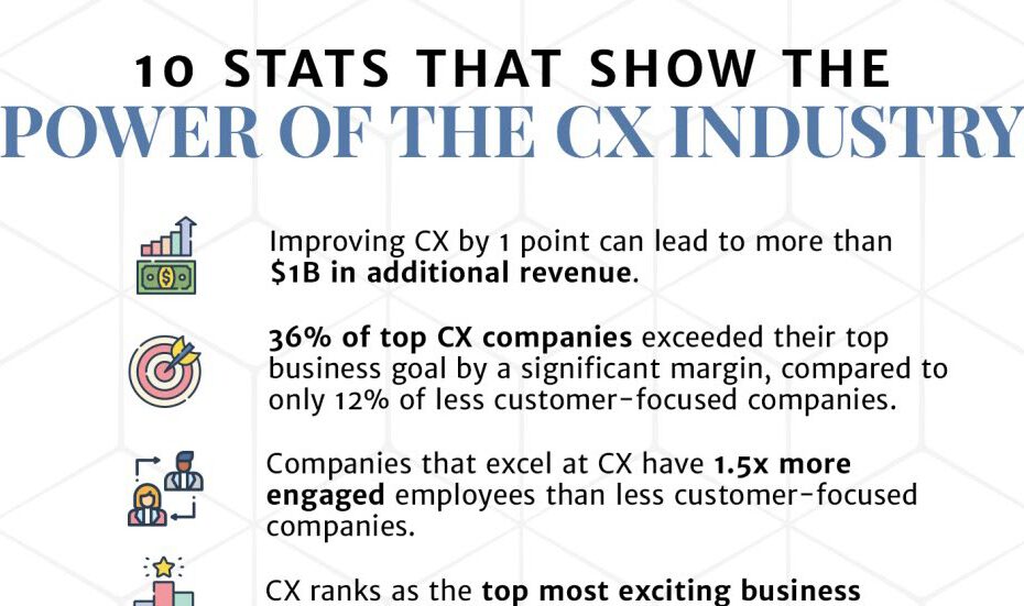 10 CX industry stats