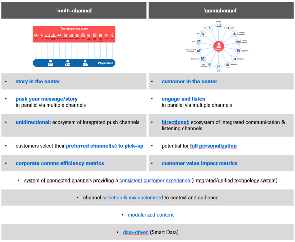 multi- vs omni-channel