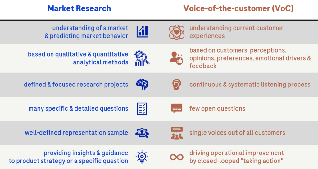 VoC vs Market Research