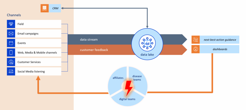 A generic, simplified closed-loop omnichannel ecosystem
