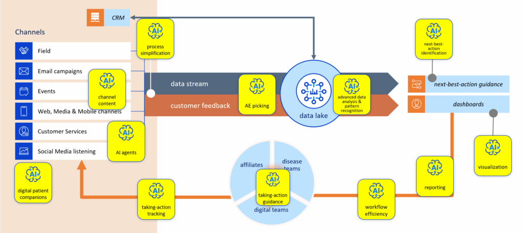 A generic closed-loop omnichannel ecosystem with AI opportunities mapped